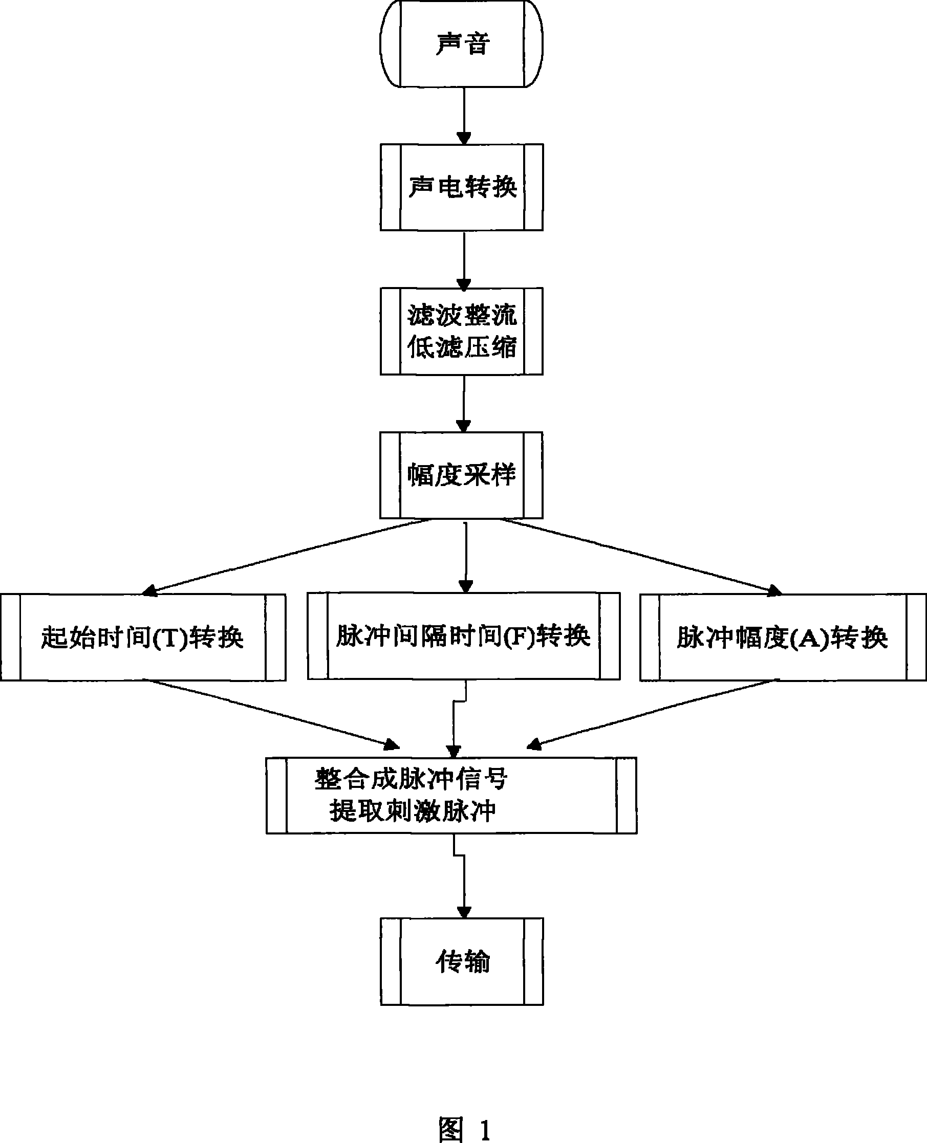 Artificial cochlea implementation method using the ATF coding technology and ATF artificial cochlea