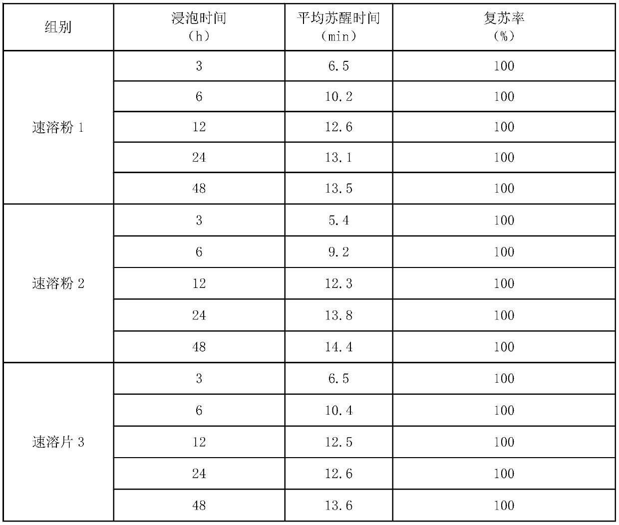 Traditional Chinese medicine instant powder with anti-stress effects on fishes and preparation method thereof