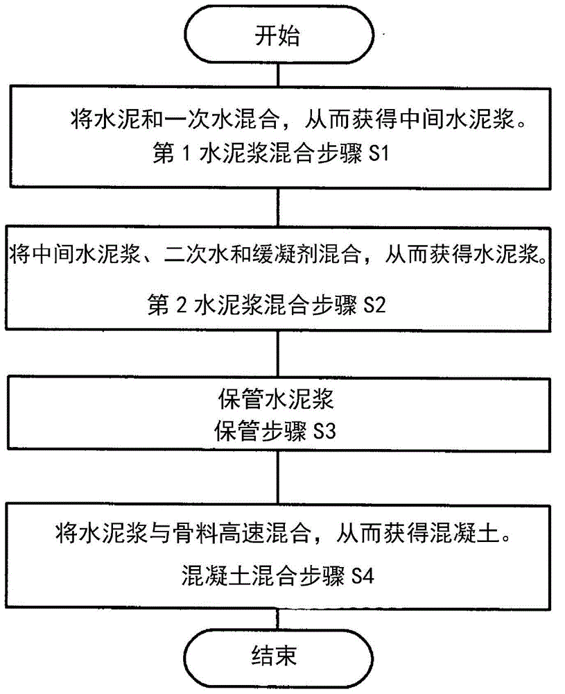 Production method for concrete