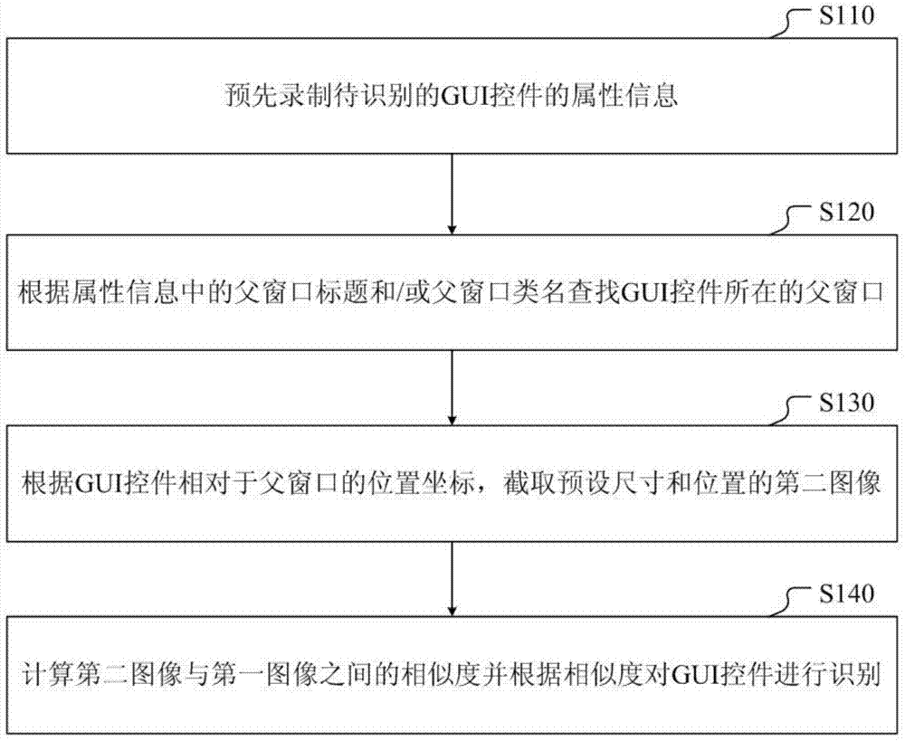 Method and device for identifying gui controls