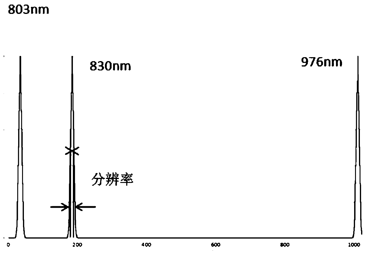 Calibration method for ensuring consistency of spectrum modules