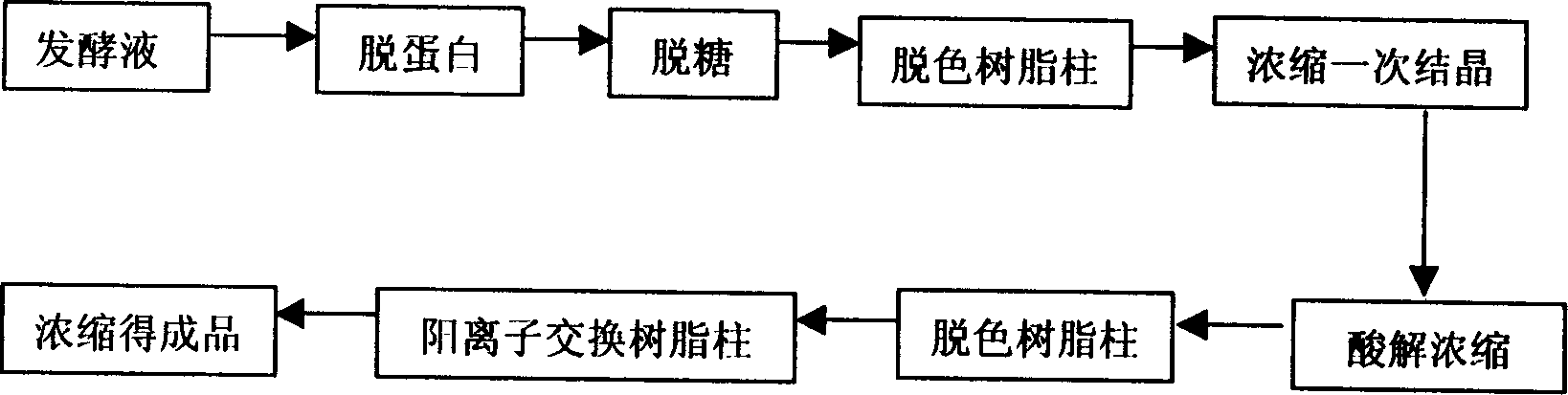 Process for extracting lactic acid from fermentation liquid