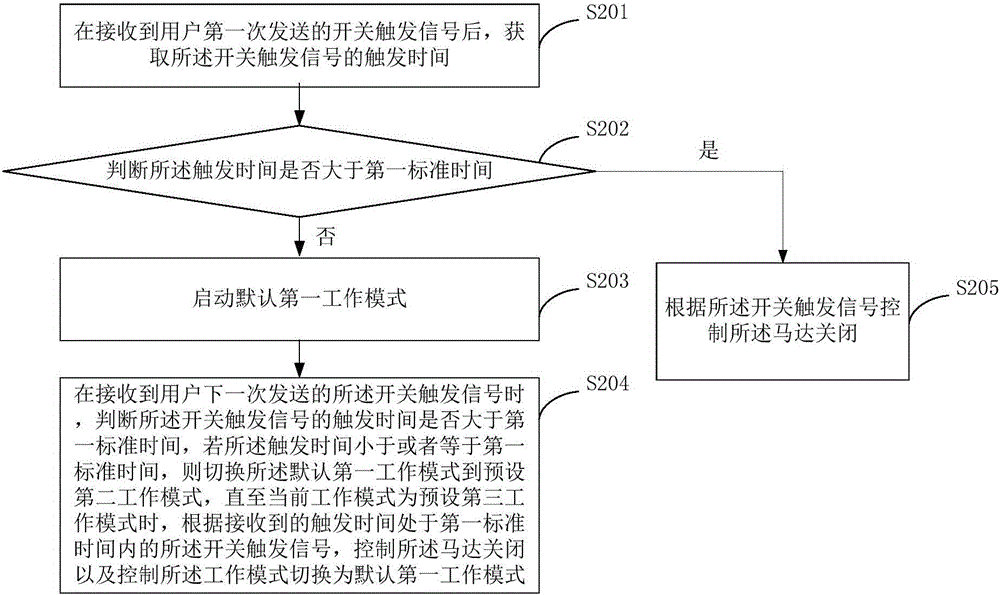 Method and device for controlling electric toothbrush