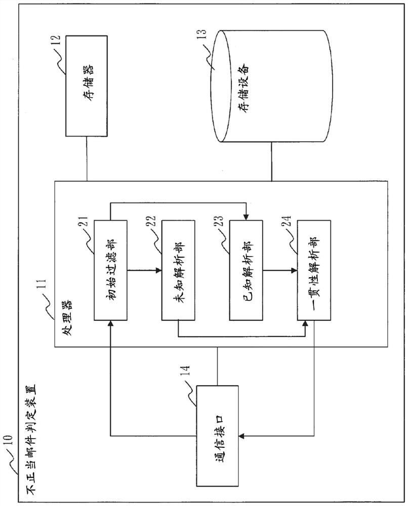 Unauthorized email determination device, unauthorized email determination method and unauthorized email determination program