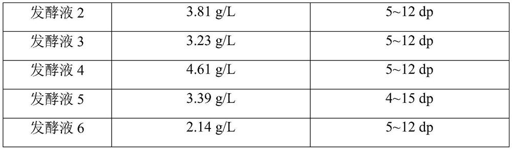 Method for producing branched β-1,3-glucooligosaccharides by fermentation of mixed fungi