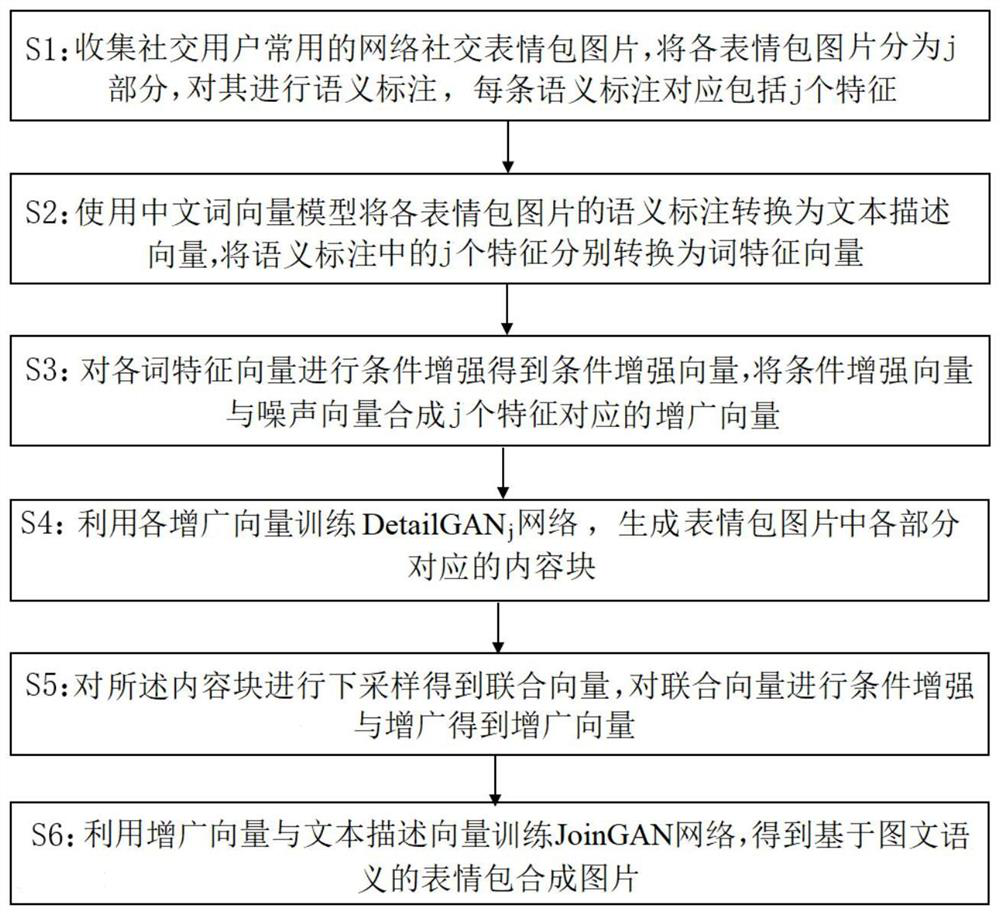 Network social expression package synthesis method based on image-text semantics, electronic equipment and computer readable storage medium