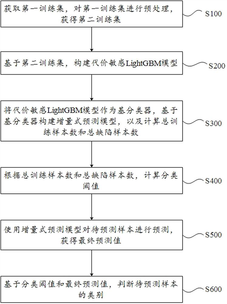 An incremental software defect prediction method, system, device and storage medium