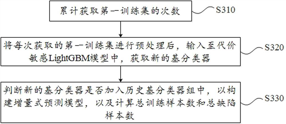 An incremental software defect prediction method, system, device and storage medium