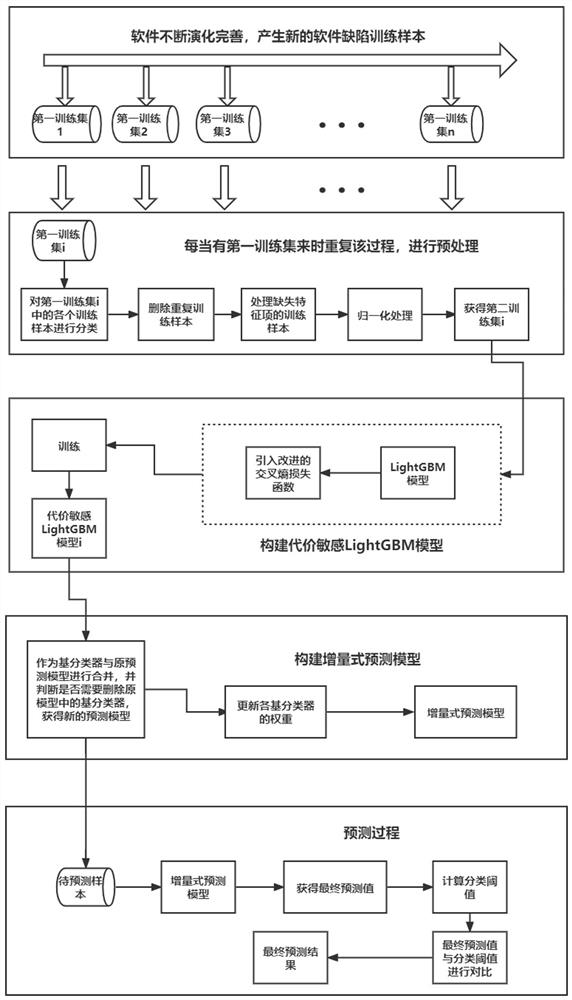 An incremental software defect prediction method, system, device and storage medium