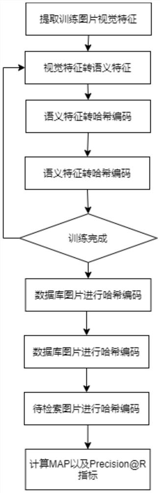 Zero-sample image hash retrieval method based on visual-to-semantic network