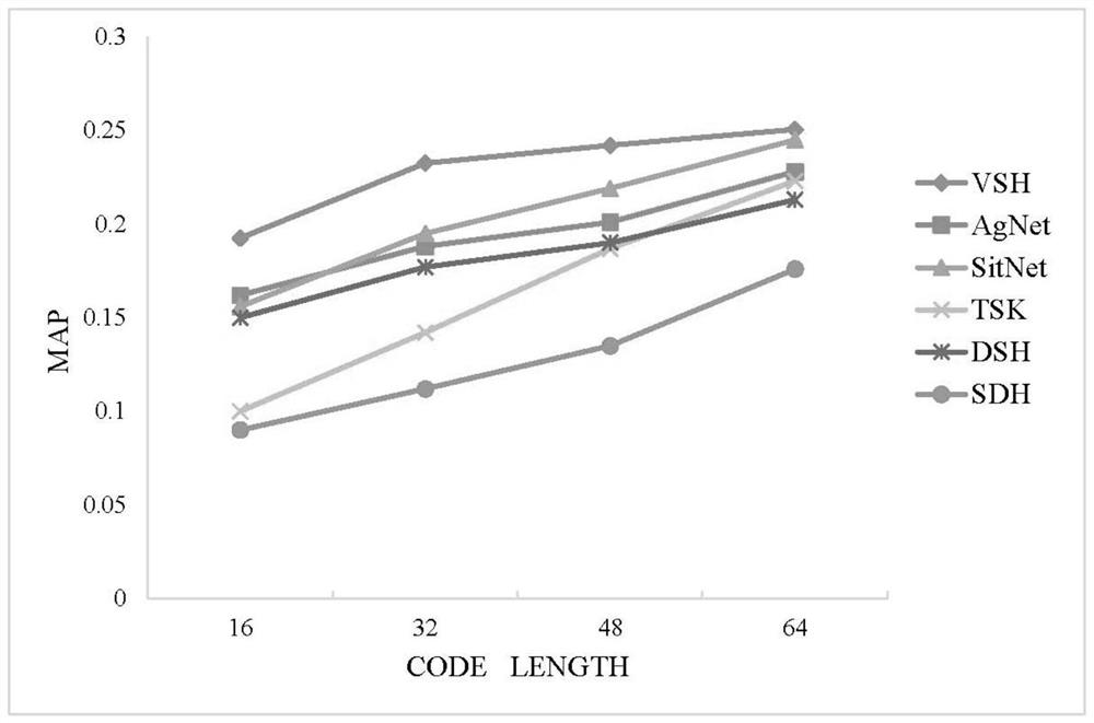 Zero-sample image hash retrieval method based on visual-to-semantic network