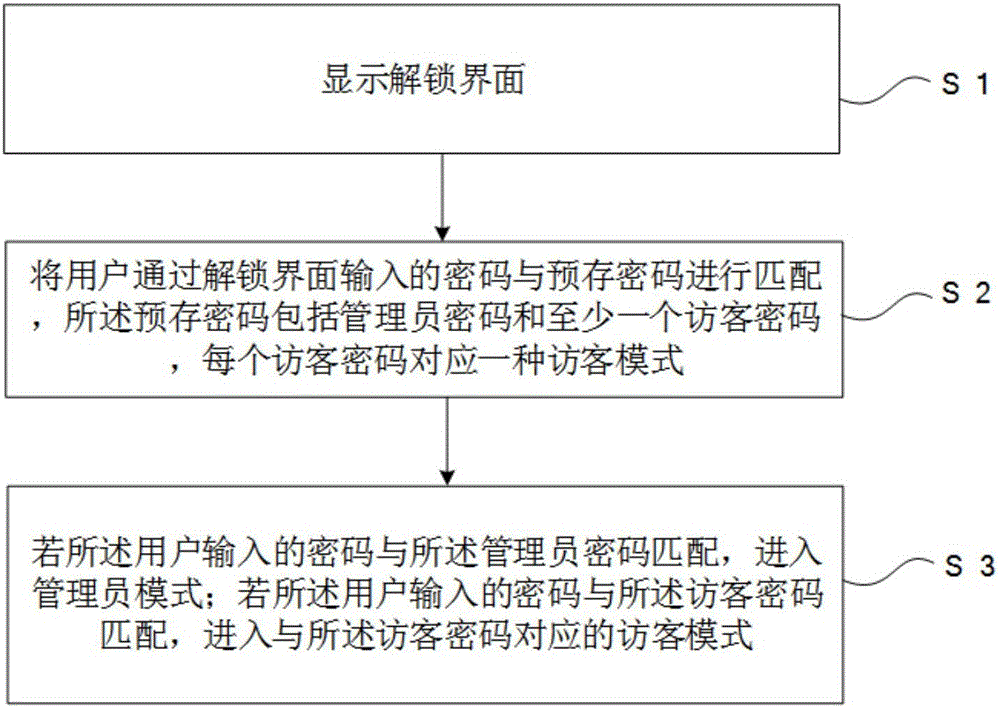 Phone information safety managing method based on multi-password unlocking