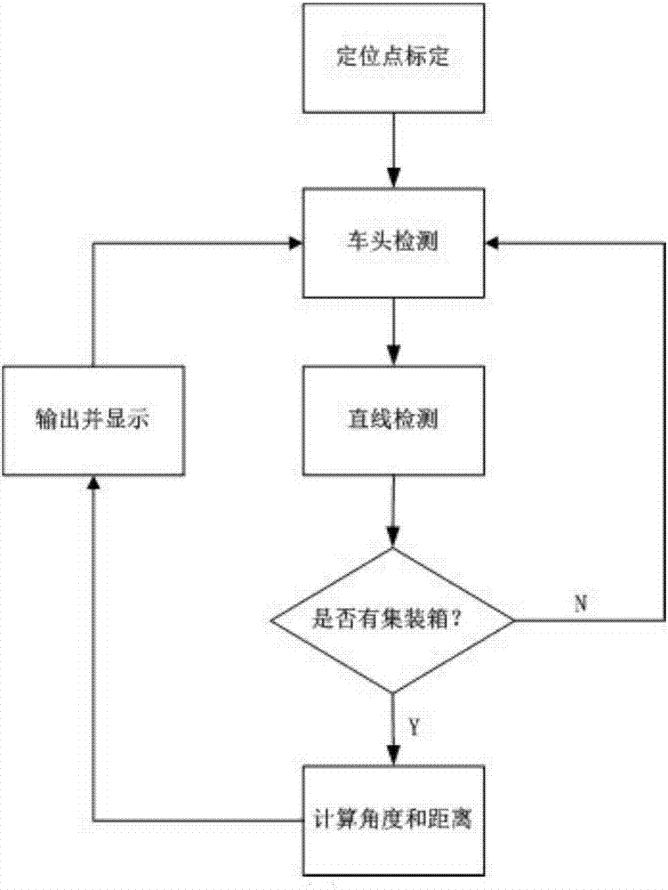 Container truck positioning and guidance method based on truck head detection