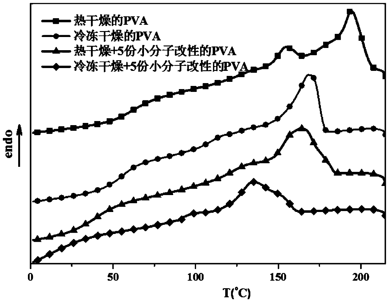 Modification method of polyvinyl alcohol capable of being subjected to thermoplastic processing