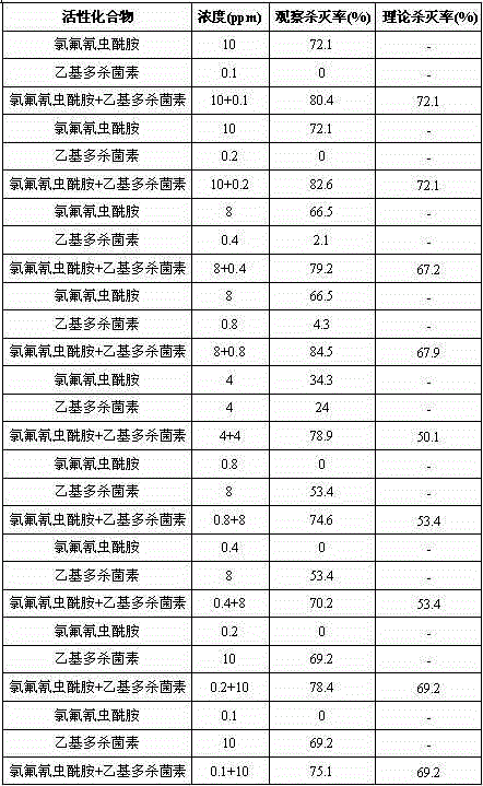 Cyhalodiamide and spinetoram-containing pesticidal composition