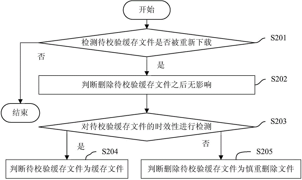 Cache file delete influence verification method, device and mobile terminal