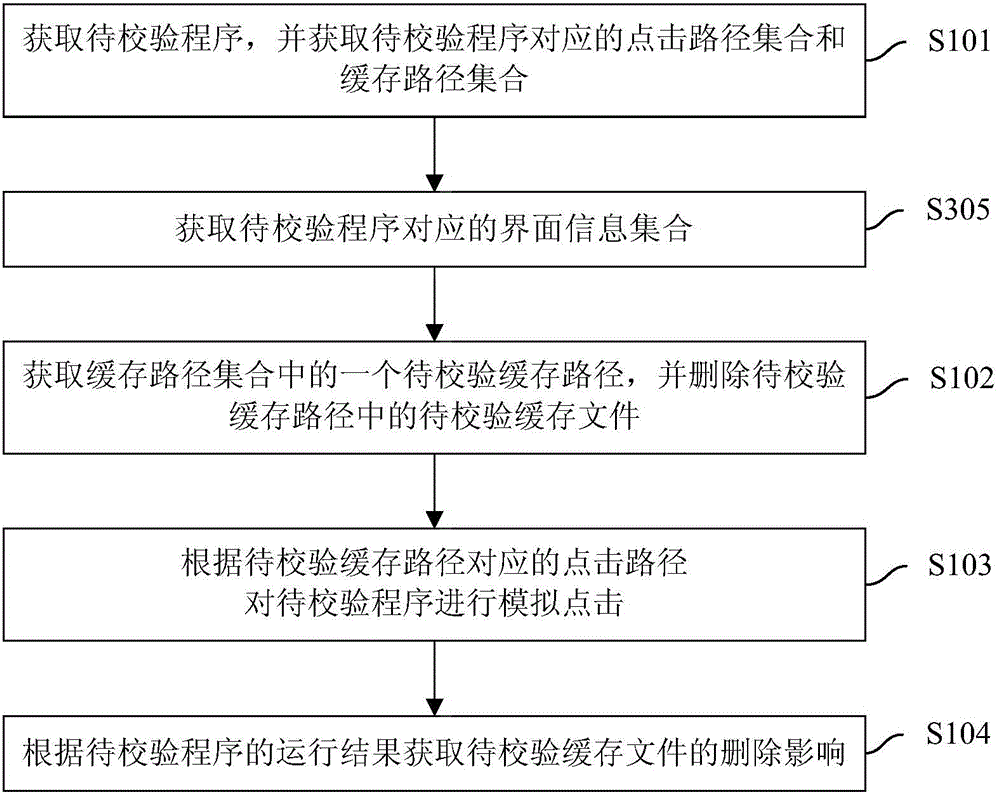 Cache file delete influence verification method, device and mobile terminal