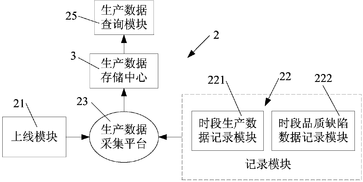 Production data management information system