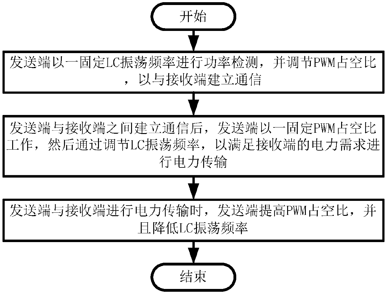 Wireless power supply method and system and coupling inductance coil thereof