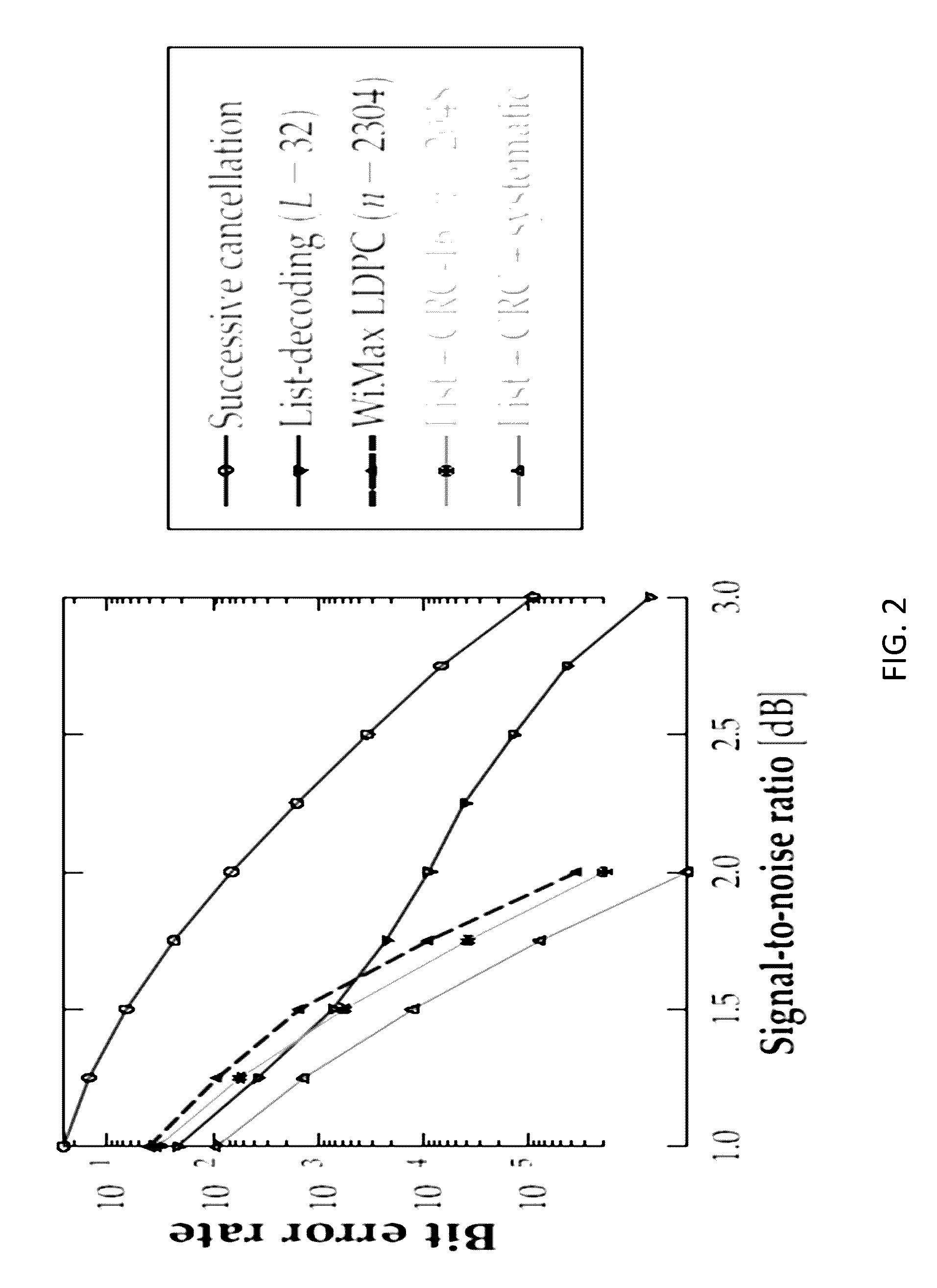 ECC polar coding and list decoding methods and codecs