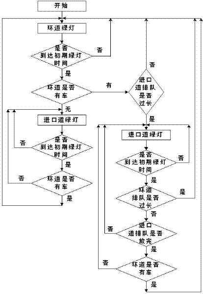 Induction signal control method for ring-shaped intersection