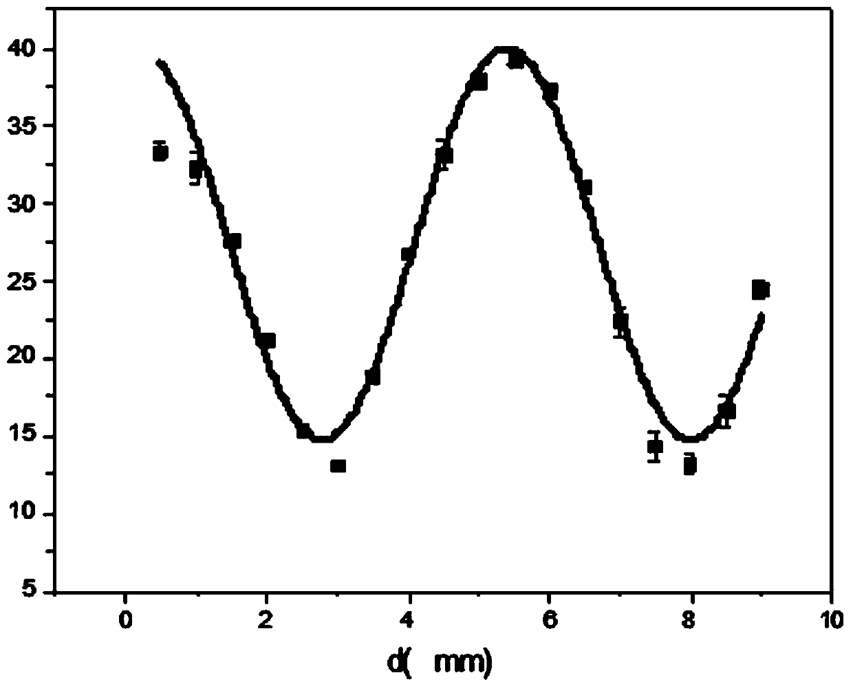 Two-dimensional distribution measurement method of microwave field based on Rydberg quantum coherence effect