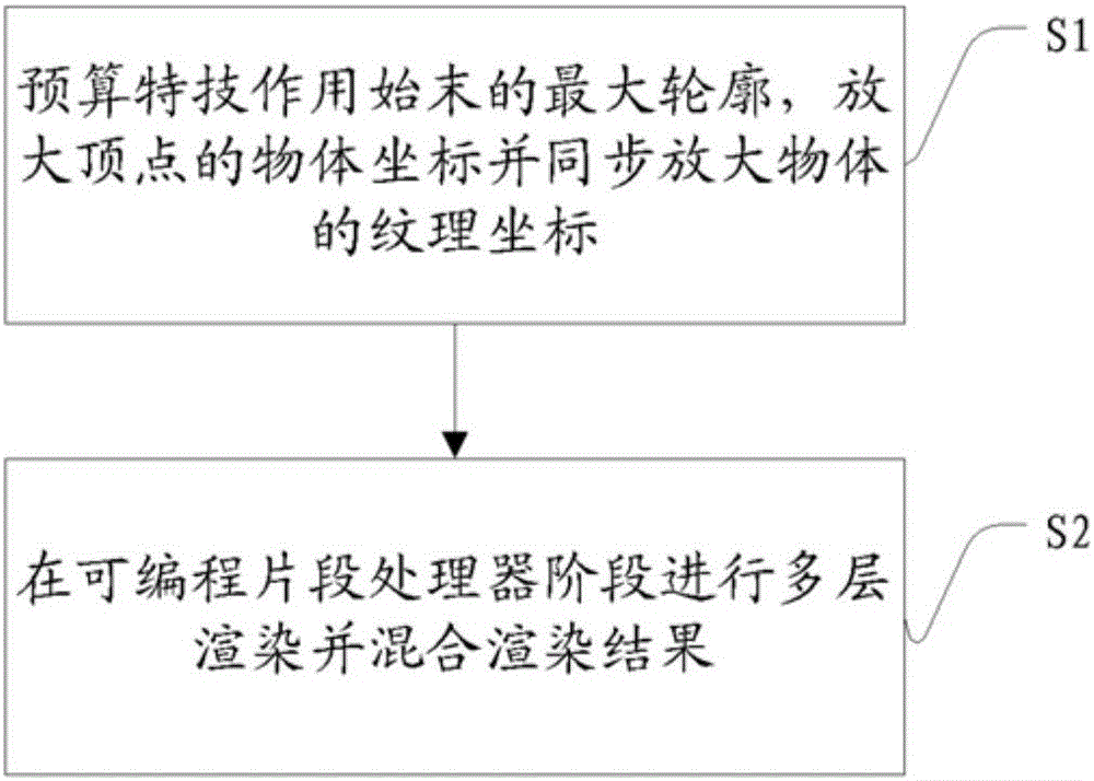 A Method of Programmable Phase Multilayer Rendering in Graphics Rendering