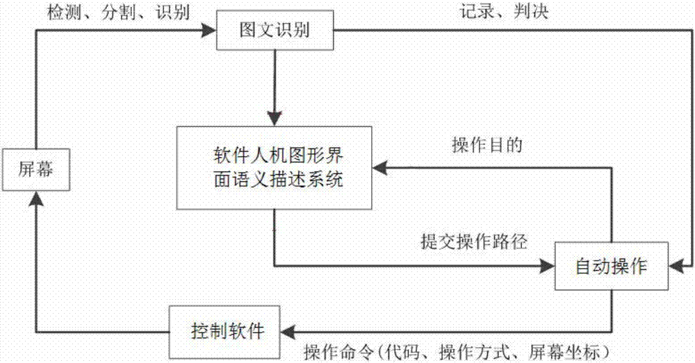 A graphical interface semantic description system, a method for building the graphical interface semantic description system and an operation path generating method