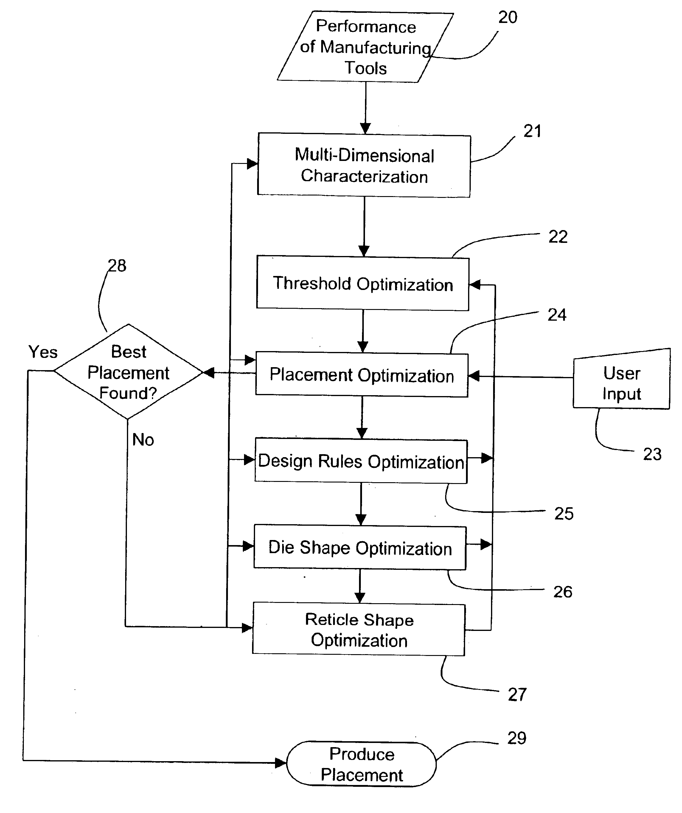 Optimization of die placement on wafers