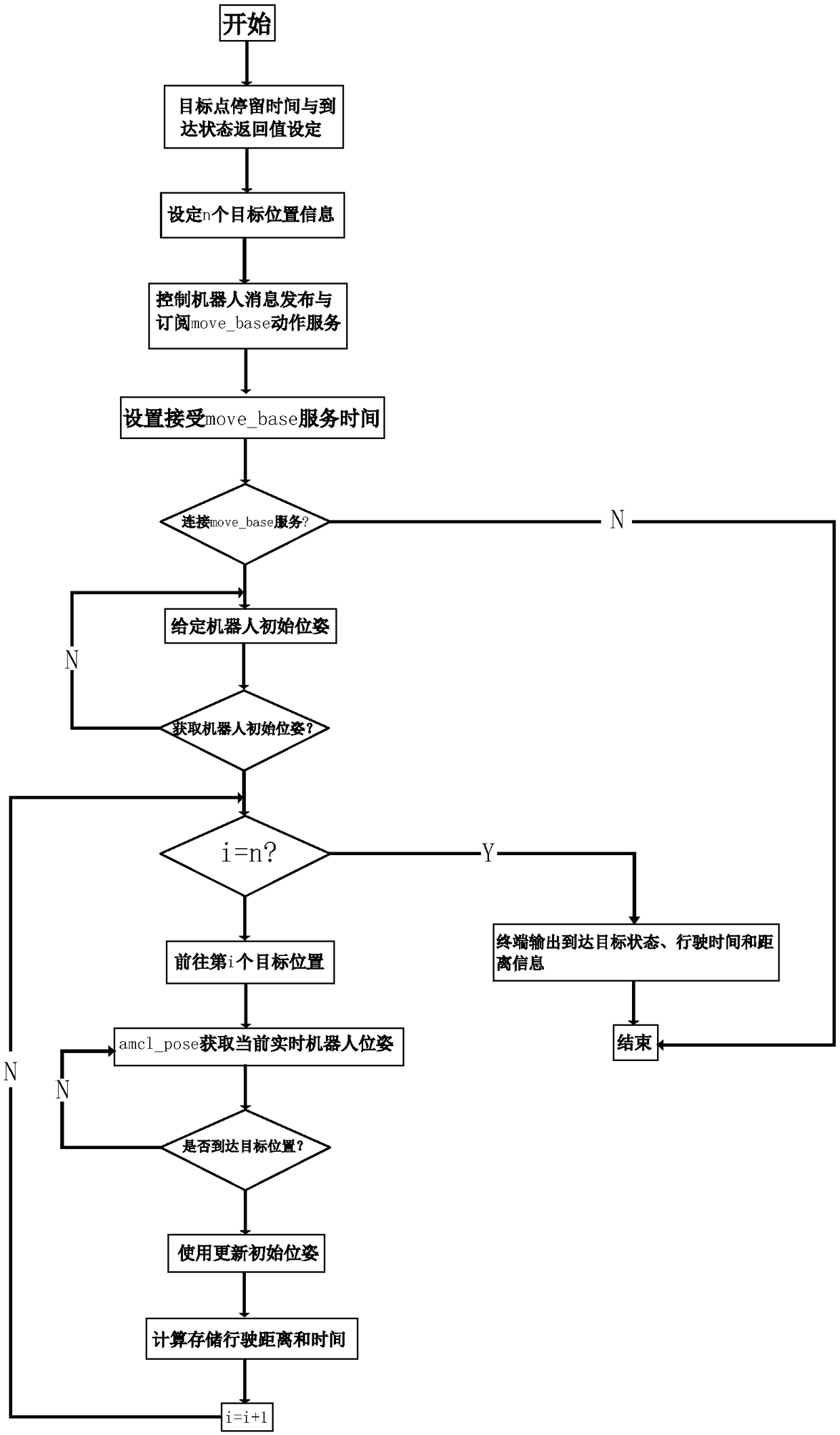 Multi-target point autonomous navigation method based on Turtlebot2 robot map building