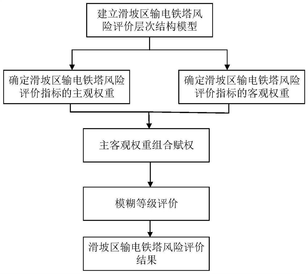 Landslide area power transmission tower safety evaluation method suitable for multiple working conditions