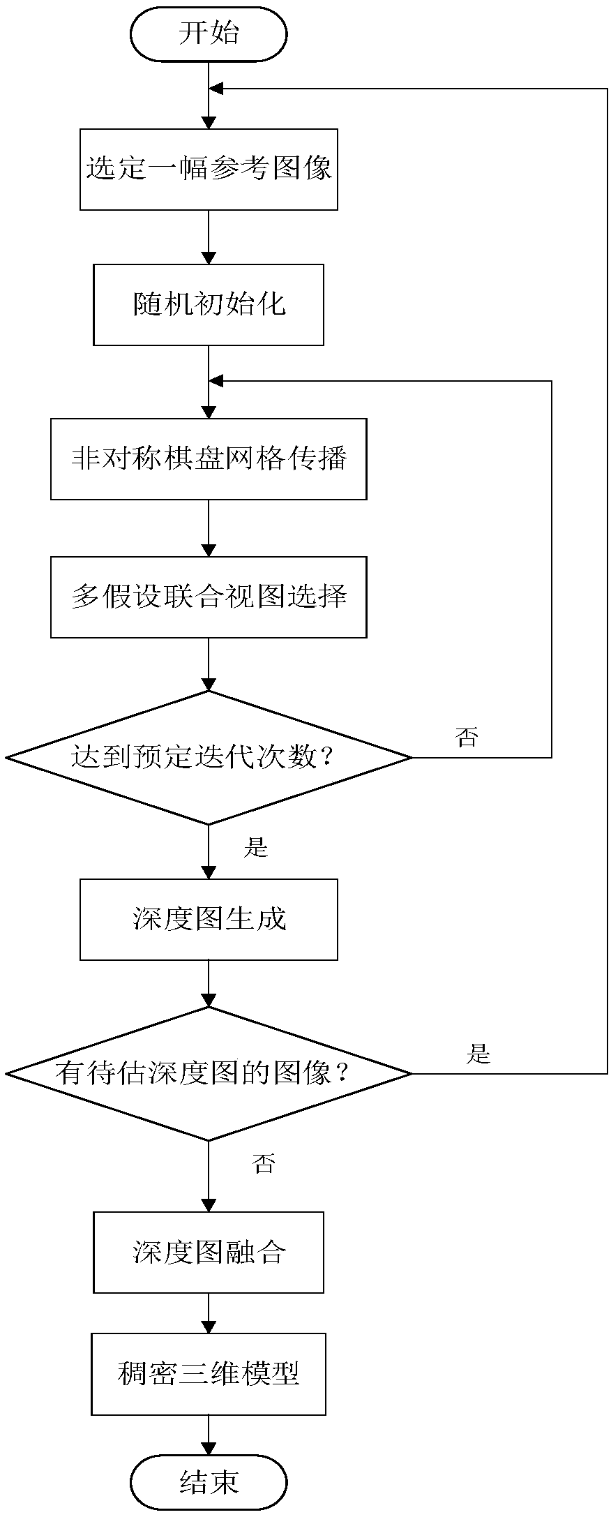 Multiple hypothesis combined view selection based dense three-dimensional reconstruction method