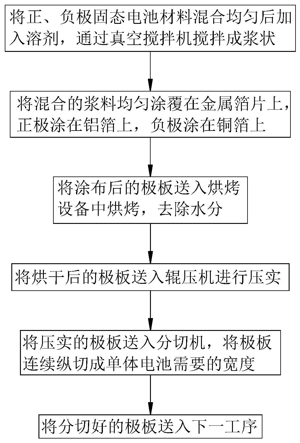 A kind of lithium battery production process