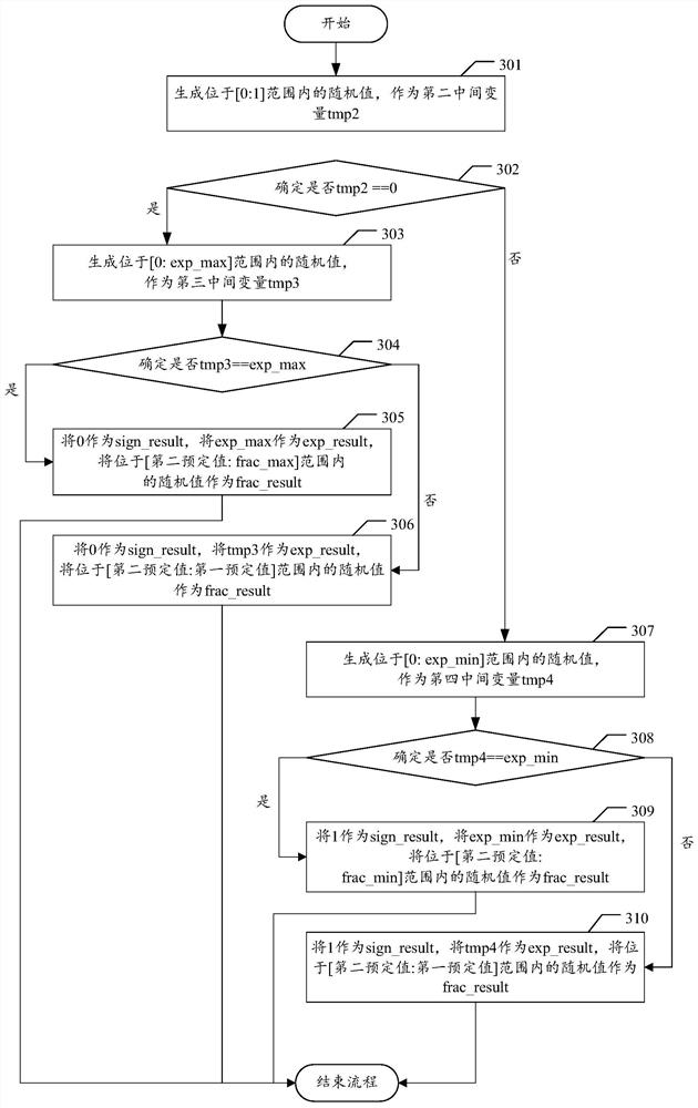 Integrated circuit chip verification method and device, electronic equipment and storage medium