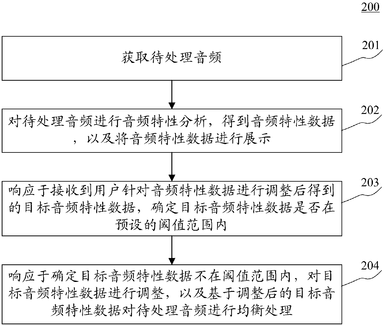 Audio processing method and device