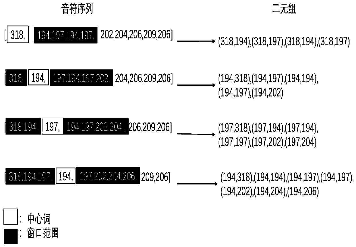 Automatic composition system and method for note vectors based on contextual information