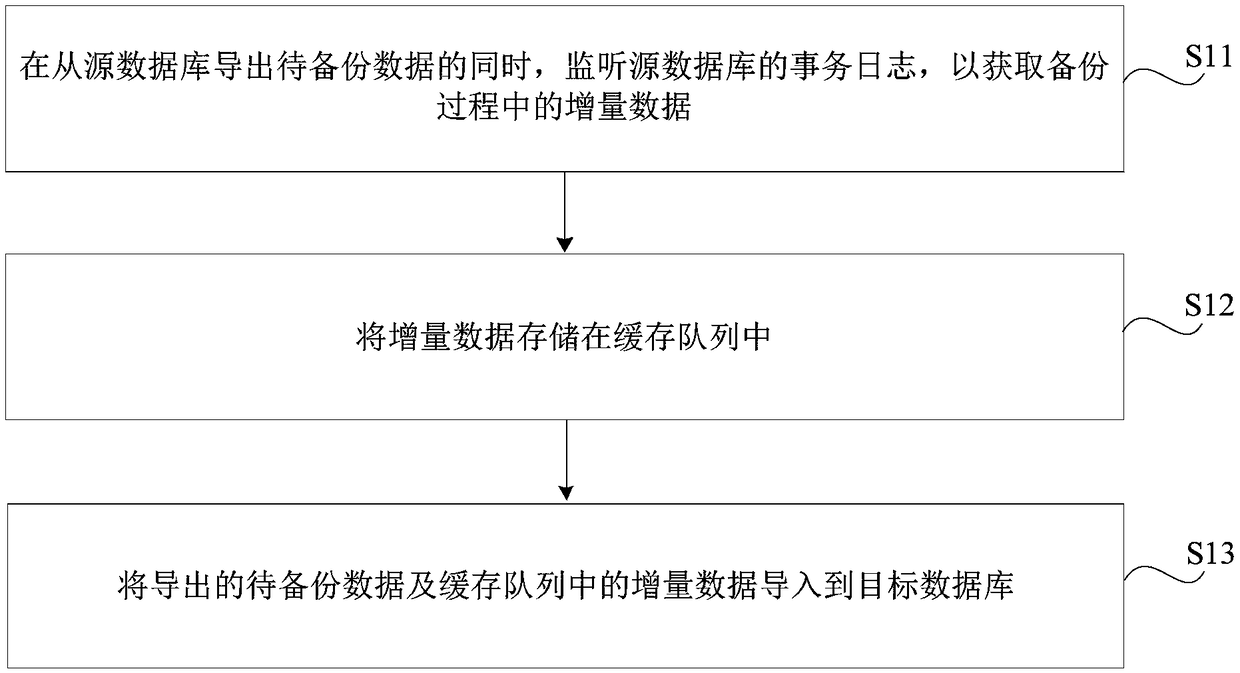 Data synchronization method, apparatus, storage medium, and electronic apparatus