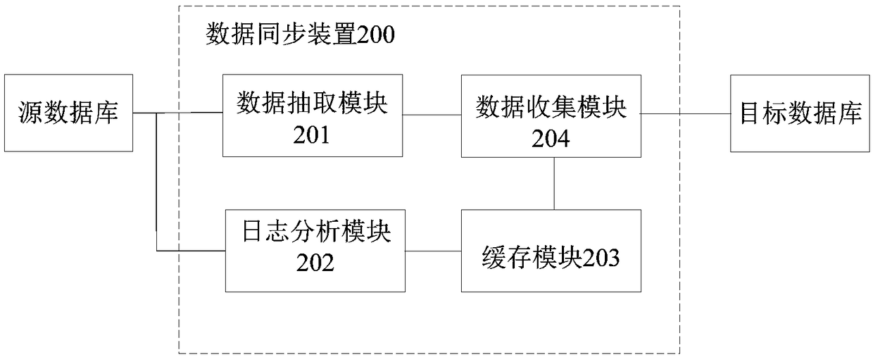 Data synchronization method, apparatus, storage medium, and electronic apparatus