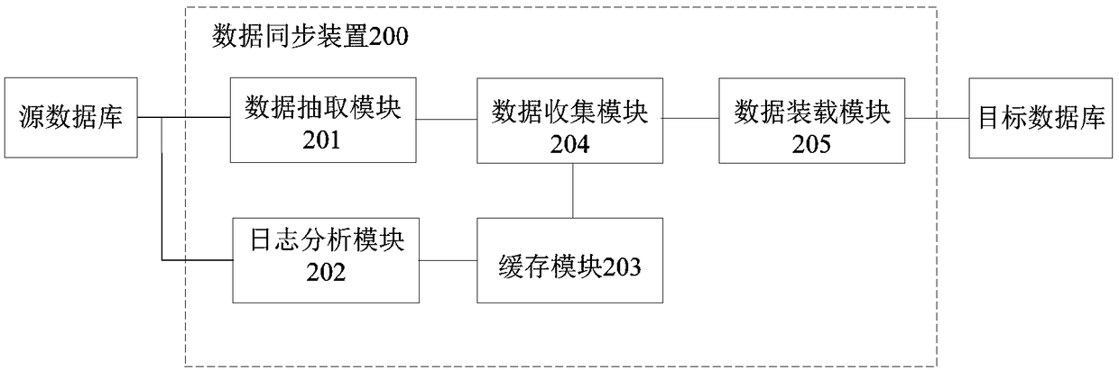 Data synchronization method, apparatus, storage medium, and electronic apparatus