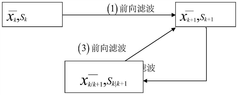 Lithium battery SOC online estimation method based on backward smooth filtering framework