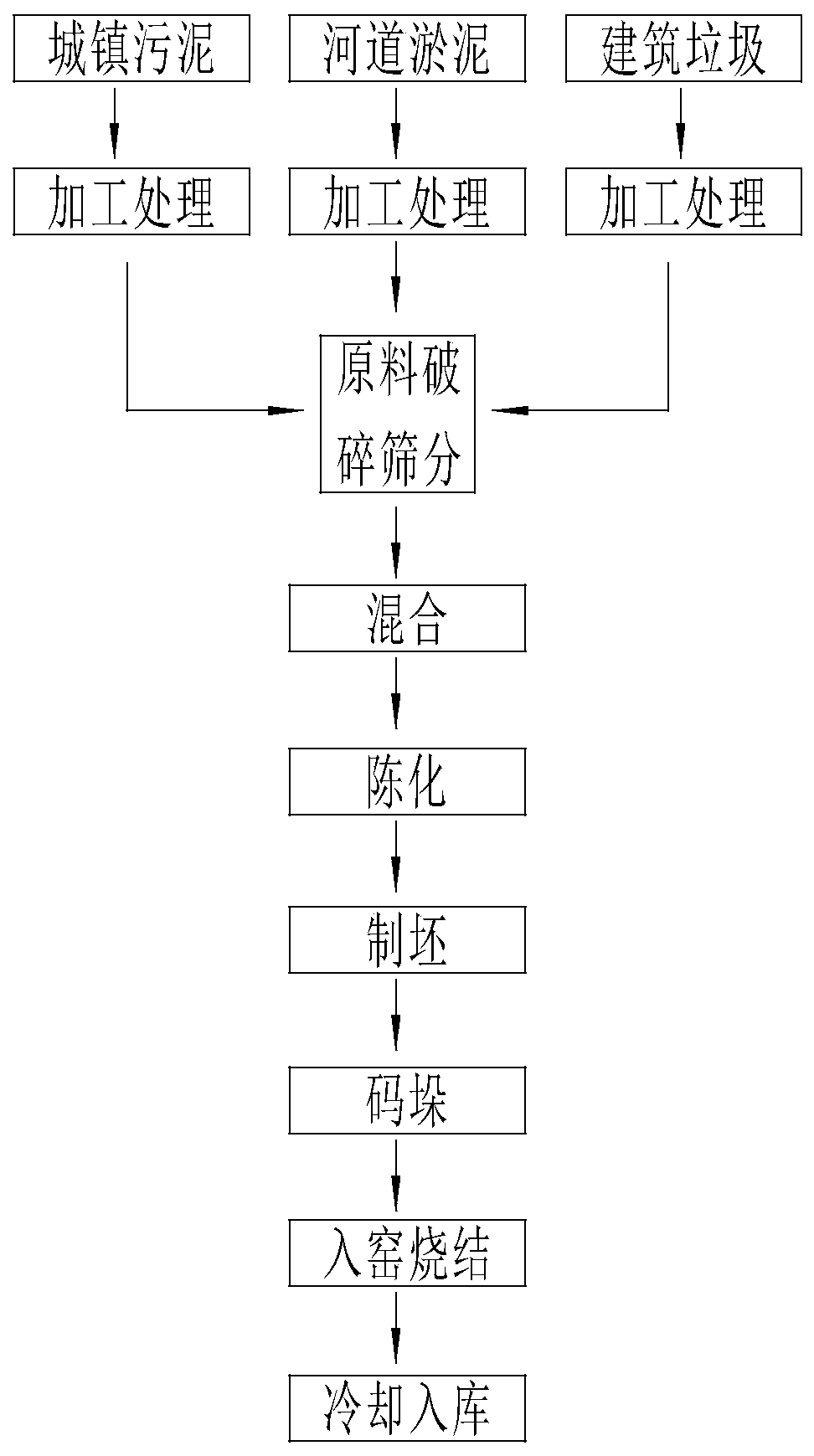 Solid waste building material comprehensive treatment and disposal process