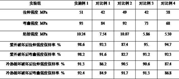 A kind of concrete repair material and preparation method thereof