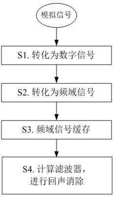 Combined de-reverberation echo cancellation method and device