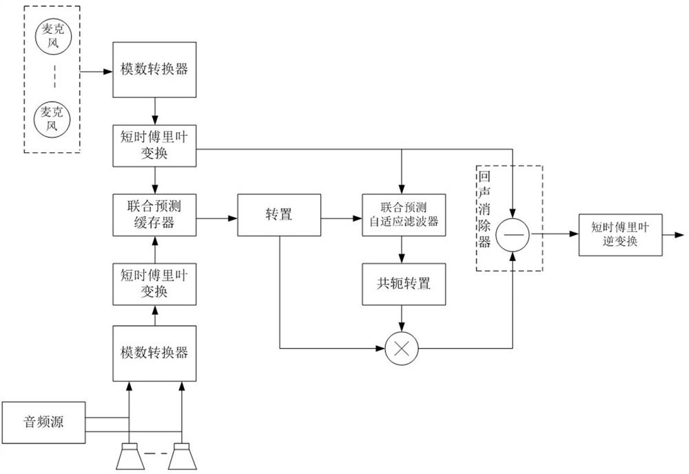 Combined de-reverberation echo cancellation method and device