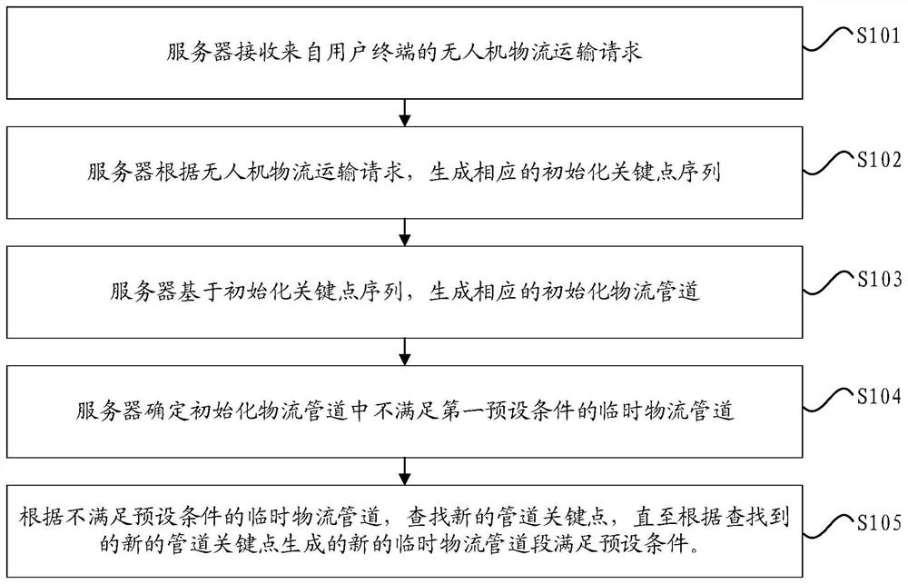 Unmanned aerial vehicle logistics path planning method and device