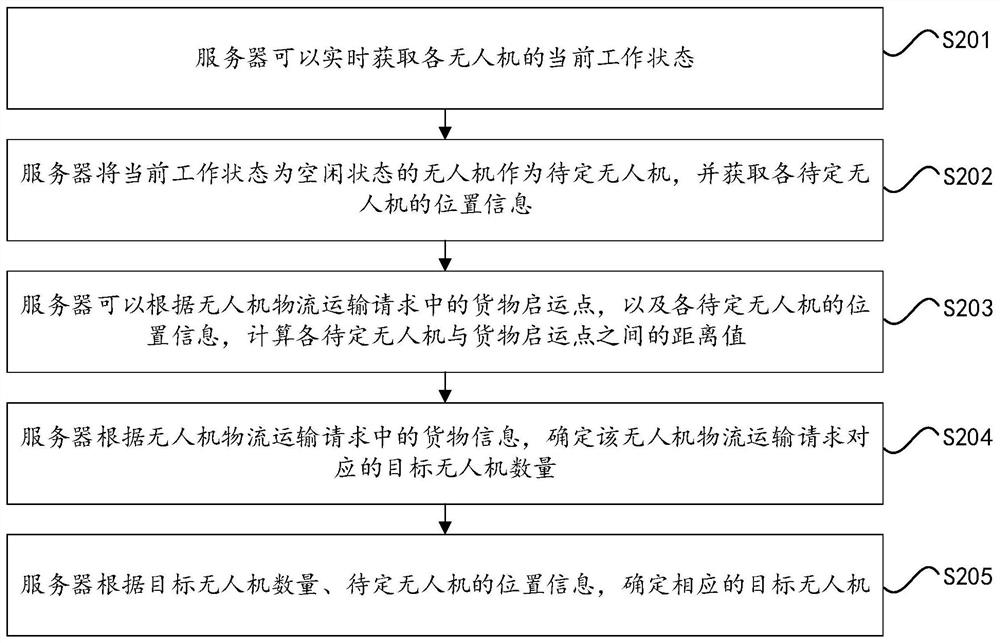 Unmanned aerial vehicle logistics path planning method and device