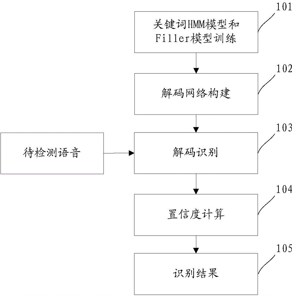 Language-irrelevant key word recognition method and system