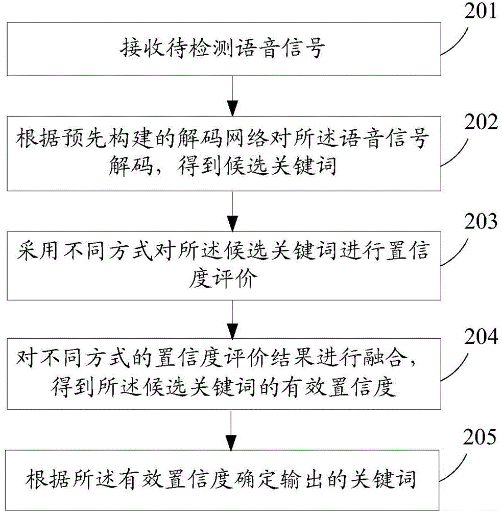 Language-irrelevant key word recognition method and system