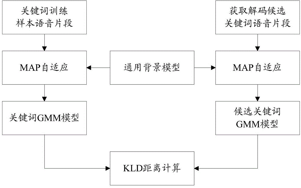 Language-irrelevant key word recognition method and system