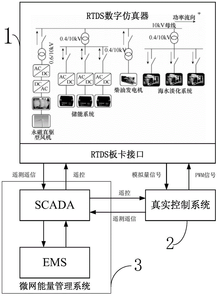 Micro-grid integration testing simulation platform based on RTDS and method